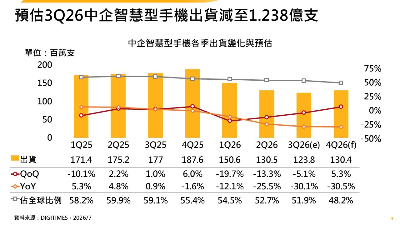 產銷調查：預估2H26中企智慧型手機出貨年減逾3成　中國市場智慧型手機出貨將呈兩位數年減