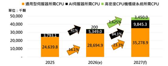 Agentic AI重塑AI基礎設施　2027年伺服器CPU出貨量將突破4,800萬顆　Arm架構伺服器CPU佔比估提升至32.5%
