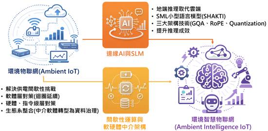 AI驅動Ambient IoT演進　物聯網價值由連結走向資料資產