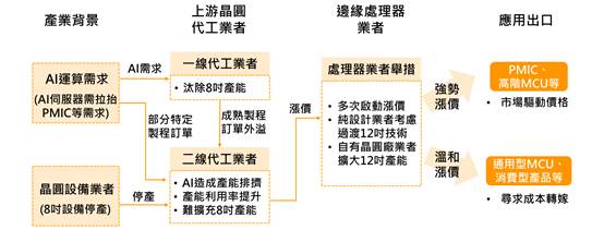 晶圓代工成熟製程板塊位移推升代工成本　高階AI需求與產能擴張成本持續造成MCU業者K型分化漲價