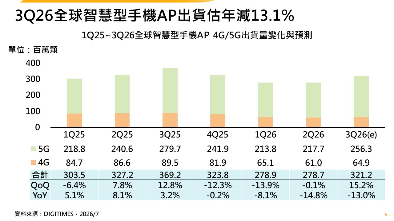 產銷調查：2奈米導入與記憶體成本攀升　3Q26全球手機AP出貨量預估年減13%