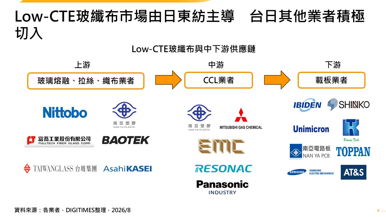 AI驅動高階玻纖布需求　帶動台日業者擴產與第二梯隊供應商布局