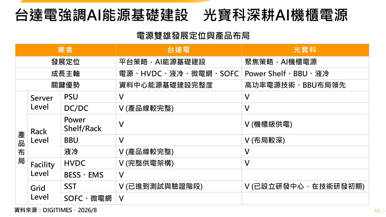 AI電力重構下的電源雙雄　台達電布局能源基礎建設　光寶科深耕機櫃電源