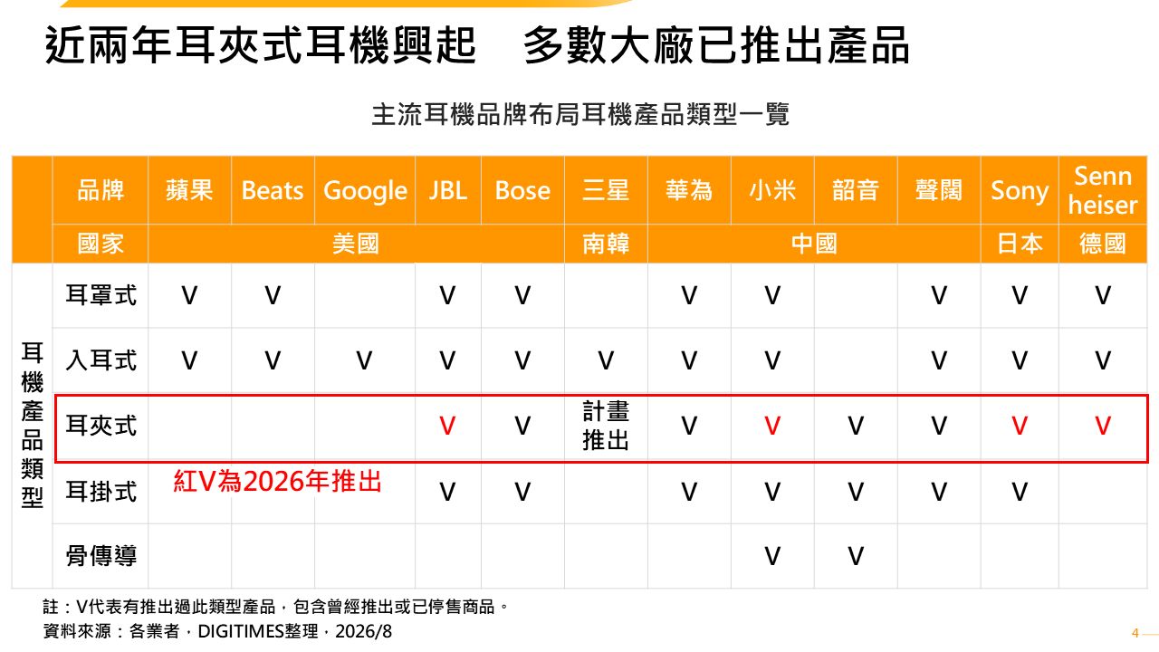 耳夾式耳機、助聽／音訊眼鏡及軍工領域為聲學業者布局三大方向
