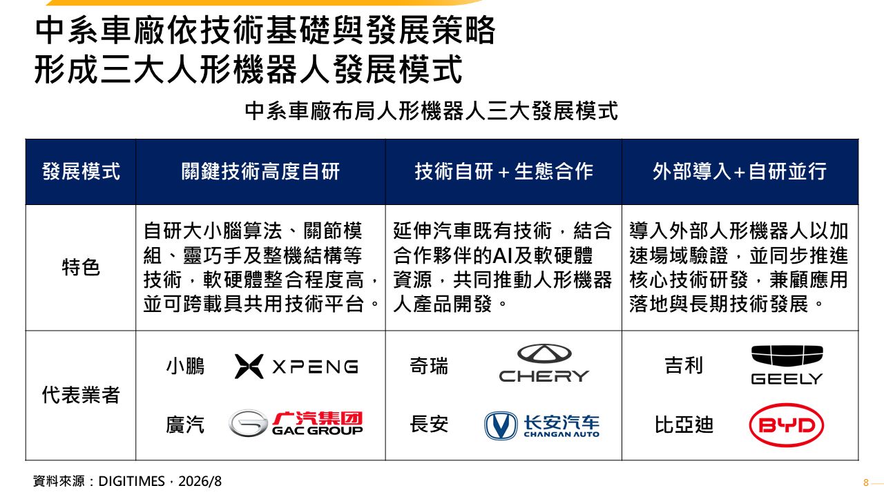 中系車廠憑技術、供應鏈與場域優勢跨足人形機器人市場　導入商業與公共服務為優先