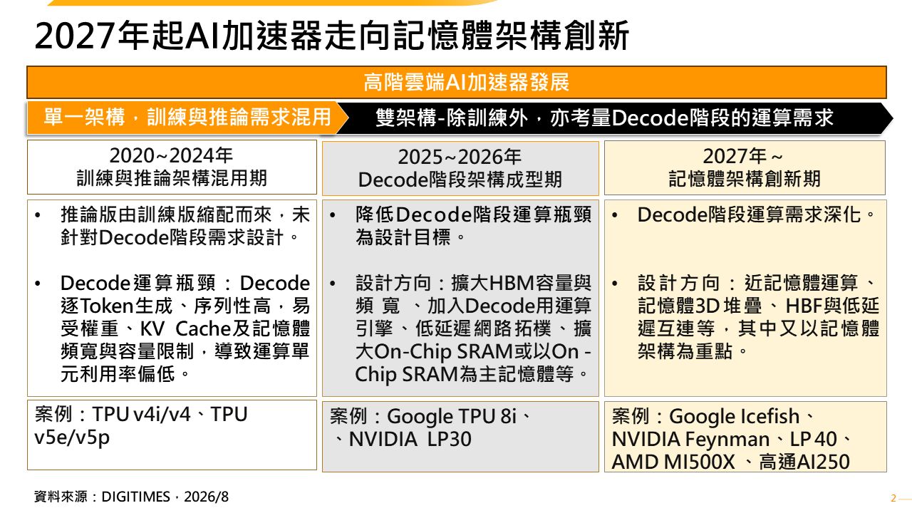 從cHBM到3D Stacked SRAM　AI推論驅動AI加速器走向記憶體架構創新