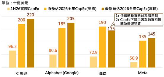 四大CSP再上修2026年資本支出達7,450億美元　然平衡大舉投資與控管風險卻為挑戰