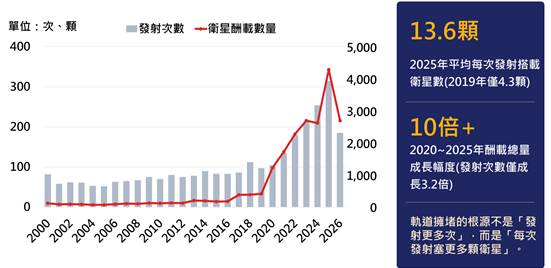 太空碎片治理不只仰賴主動清除技術　衛星全生命週期管理將帶動軌道服務商業化
