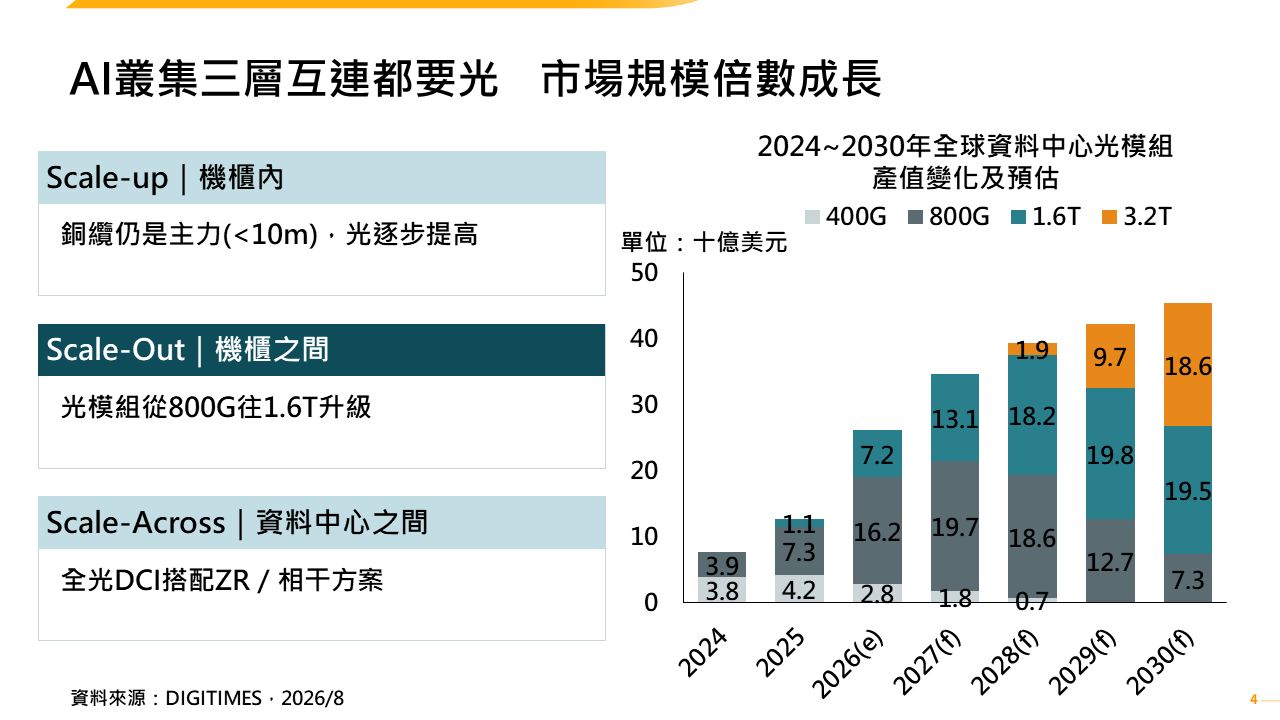 光通訊的半導體化　矽光模組面臨上游瓶頸