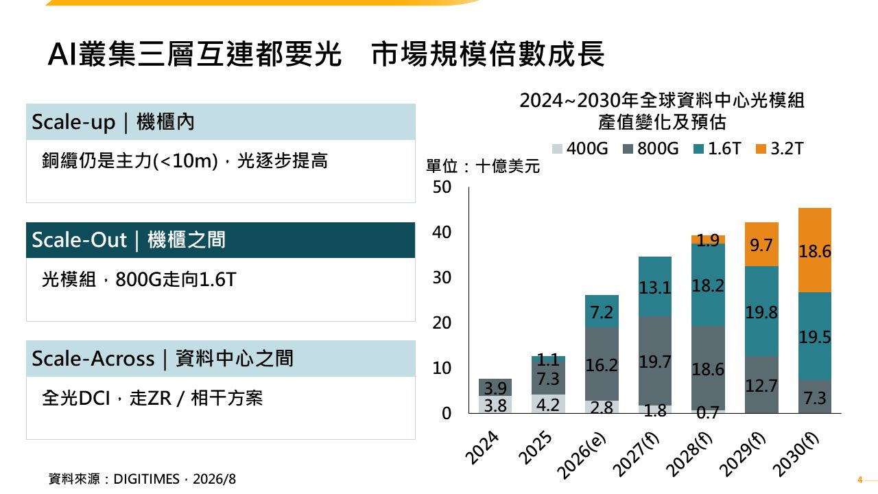 光通訊的半導體化　矽光模組面臨上游瓶頸