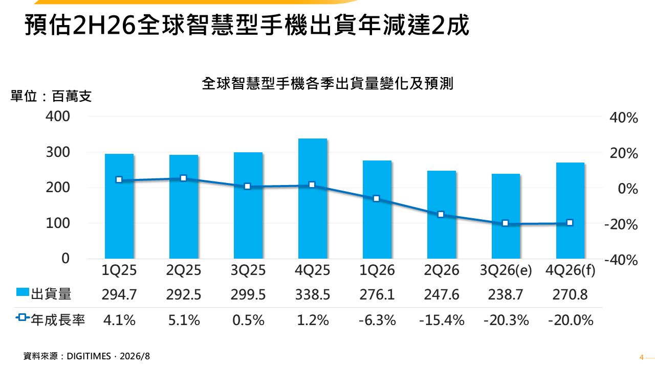 產銷調查：全球智慧型手機2Q26出貨年減15.4%　預估2H26減幅擴大