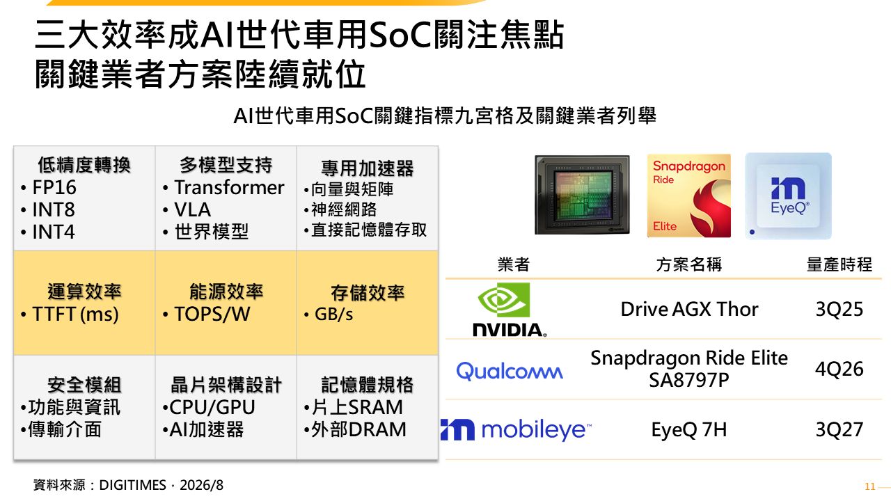實體AI推動自駕技術升級　三大效率推升AI加速器需求