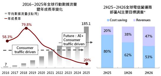 「通訊世代演進」商業邏輯動搖　AI需求正改變電信產業資本方向與營運模式