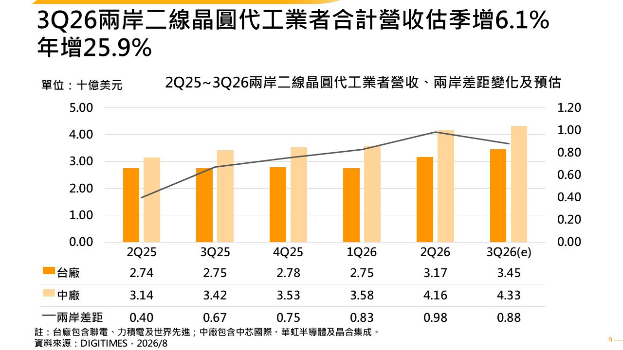 AI需求持續成長帶動成熟製程漲價循環　兩岸晶圓代工第3季營收年成長將達雙位數