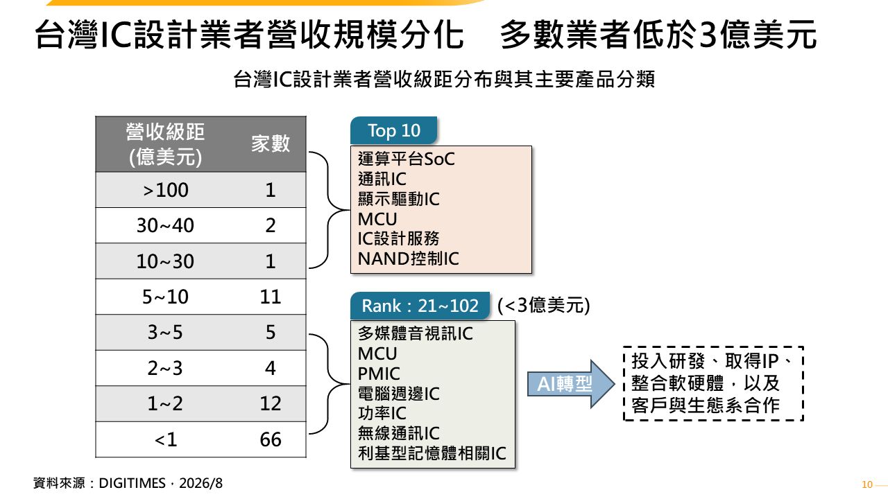 AI時代台灣大型IC設計業者規模持續擴大　邊緣AI成中小型業者轉型契機
