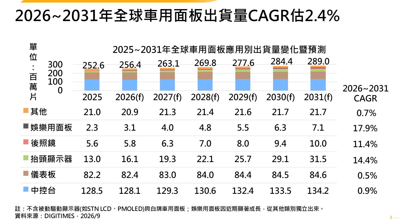 HUD及娛樂用面板市場需求將受矚目　2029年LTPS TFT LCD出貨量超越a-Si TFT LCD