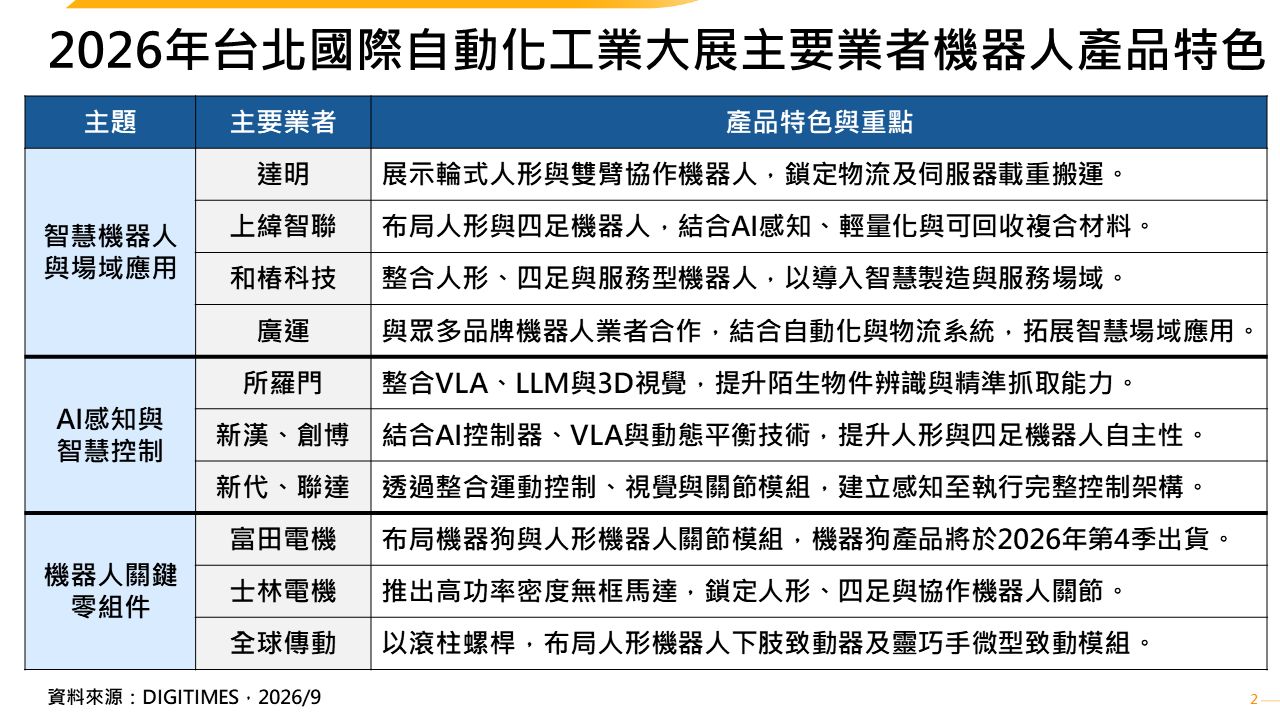 展會觀察：2026年台北國際自動化工業大展　Physical AI商機升溫　台系業者搶進機器人軟硬體供應鏈