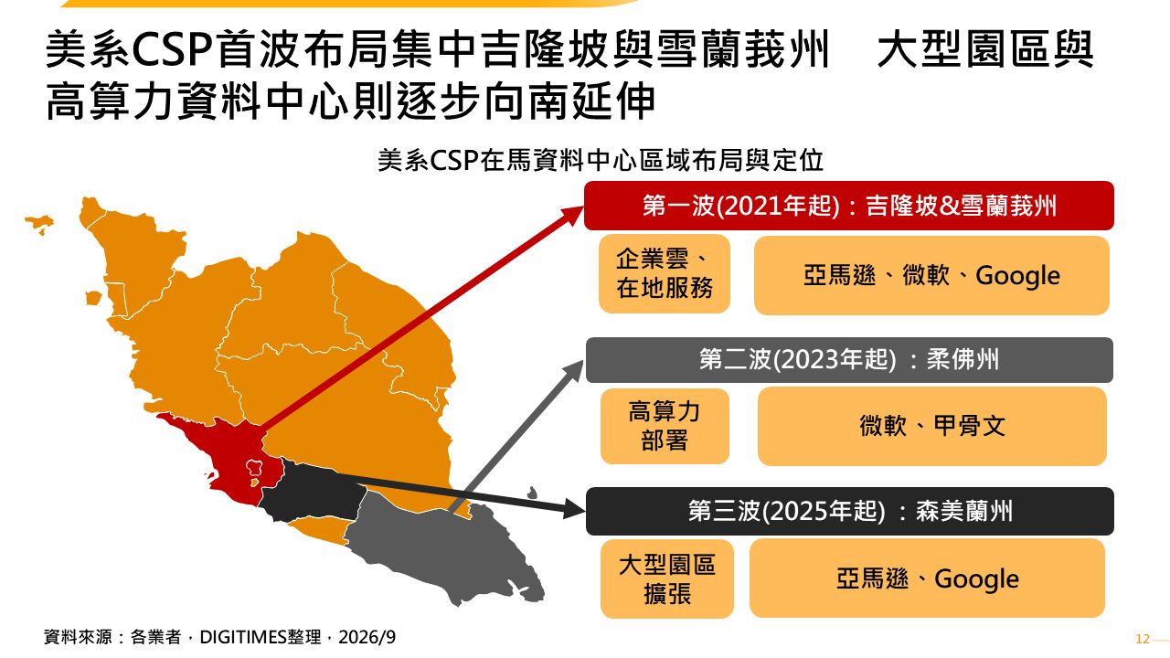 美系CSP加速布局馬來西亞　AI大型資料中心向南擴張　總容量預估逾2.1GW