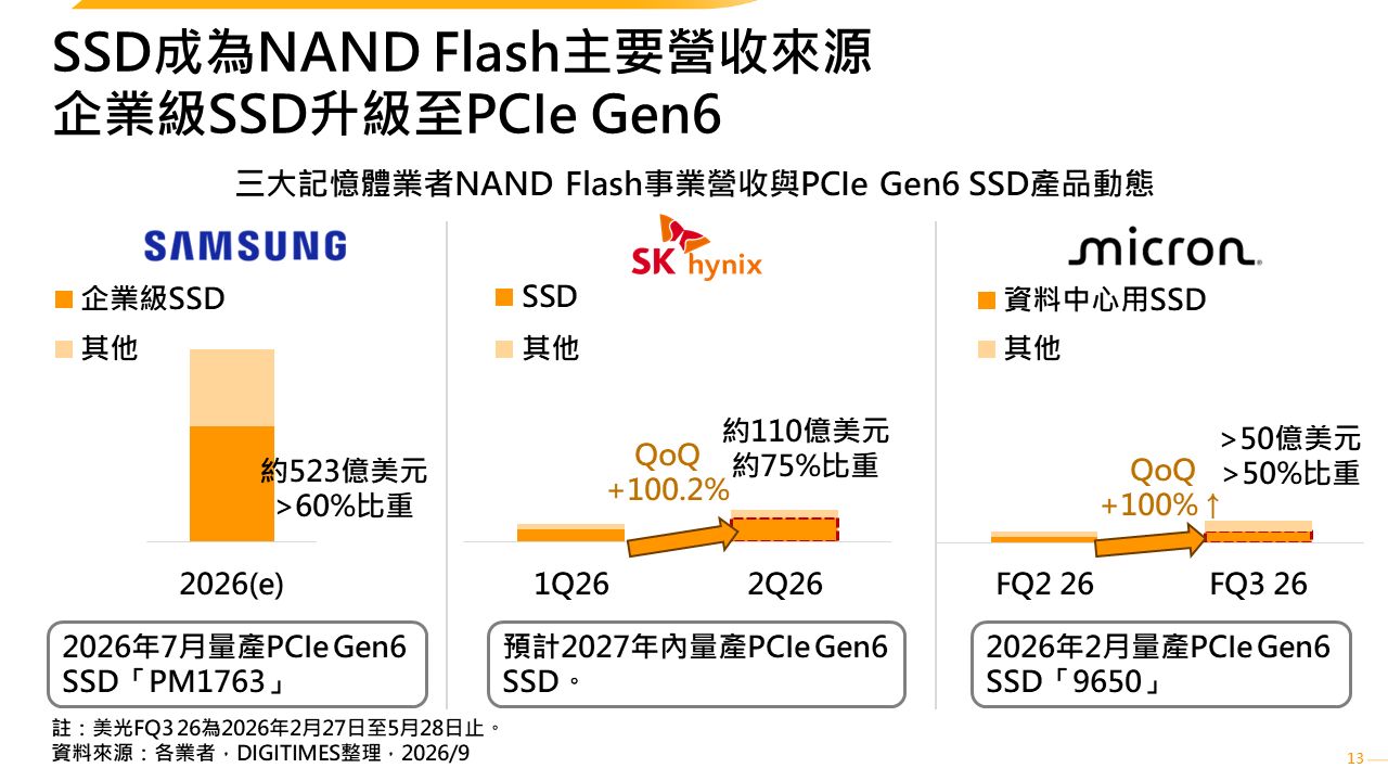 AI伺服器預期將推動3Q26記憶體營收續創新高　SSD與LPDDR將迎來產品升級