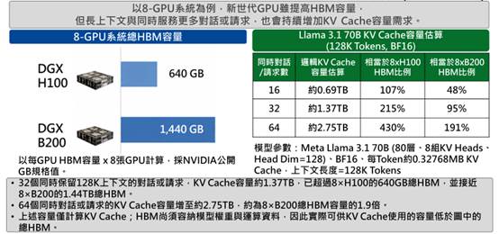 長上下文與多請求推升分層記憶體需求　通用CXL記憶體擴充先行、AI推論屬選擇性導入