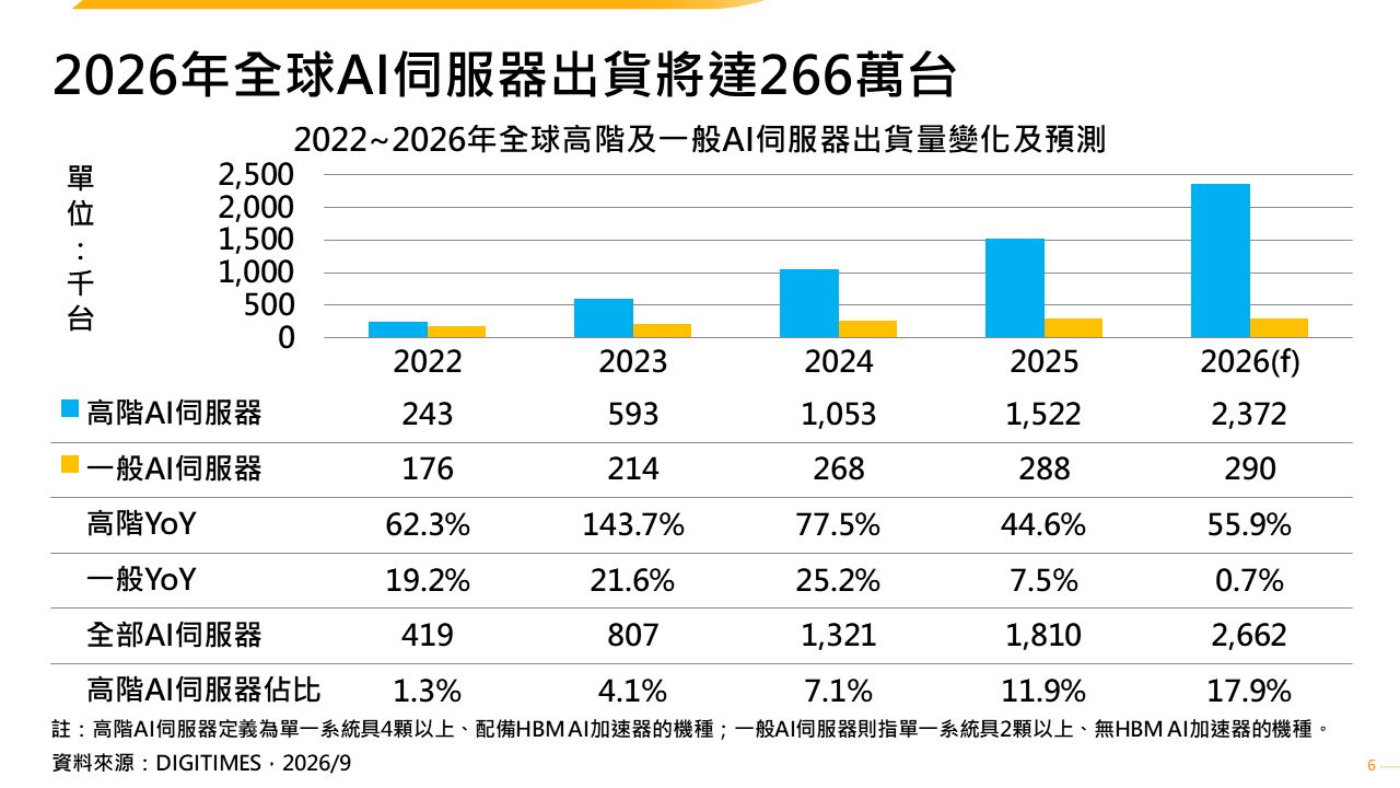 產銷調查：2026年全球AI伺服器出貨將破250萬台　GB300、Neo Cloud、OEM為關鍵