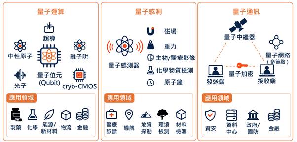 量子通訊邁向長距離發展　關鍵零組件與系統整合成商用關鍵