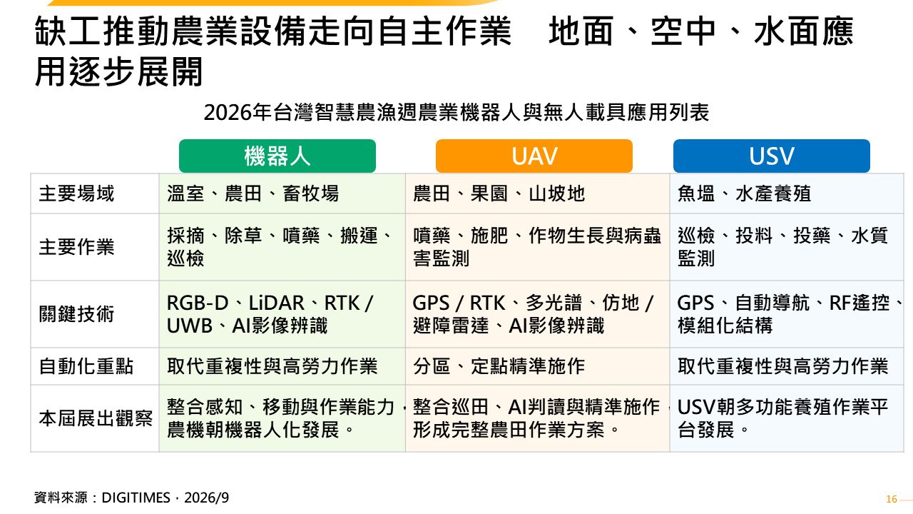展會觀察：2026年台灣智慧農漁週　農業缺工壓力推升機器人與無人載具應用