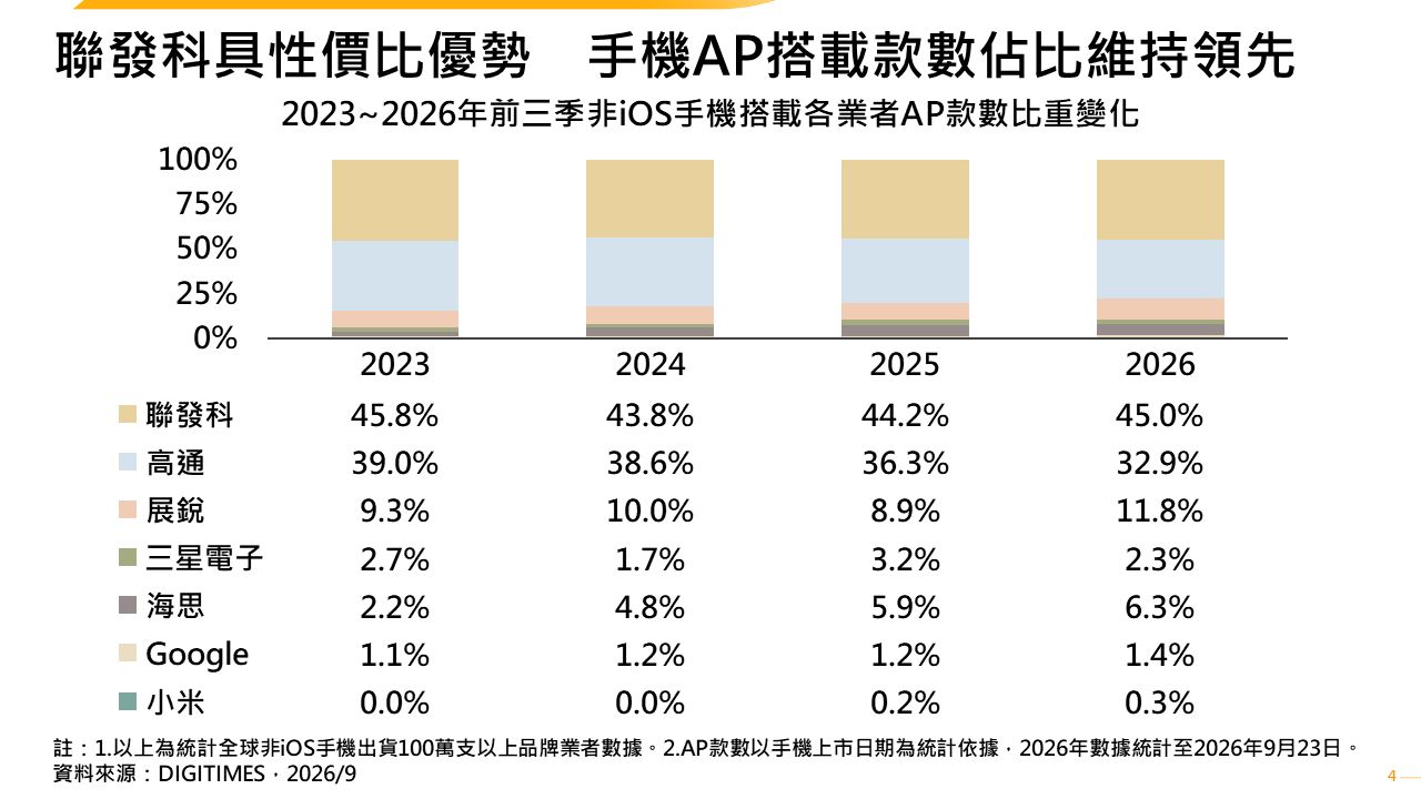 2026年記憶體漲價將牽動AP搭載策略　新機款數與出貨量呈反差