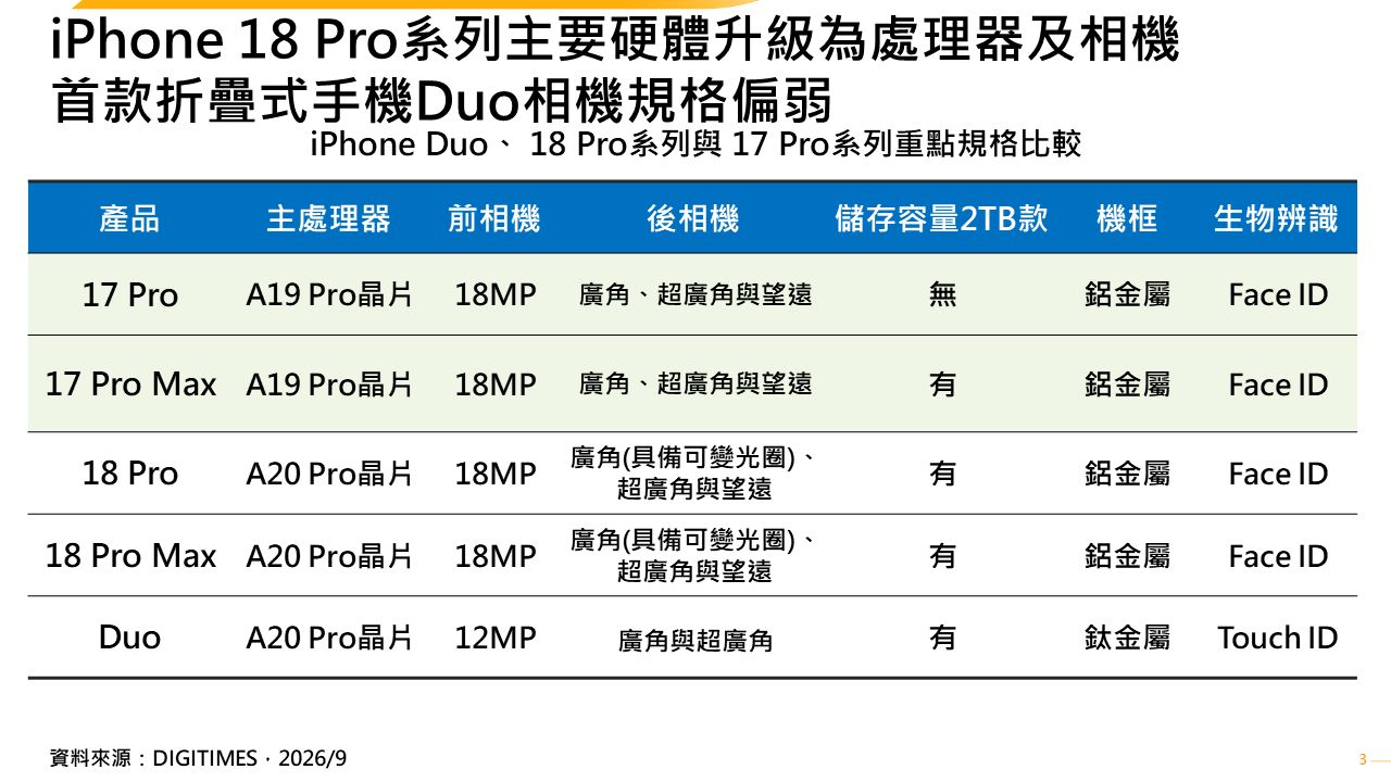 千呼萬喚iPhone Duo終登場　然新舊機皆漲將衝擊蘋果4Q26出貨
