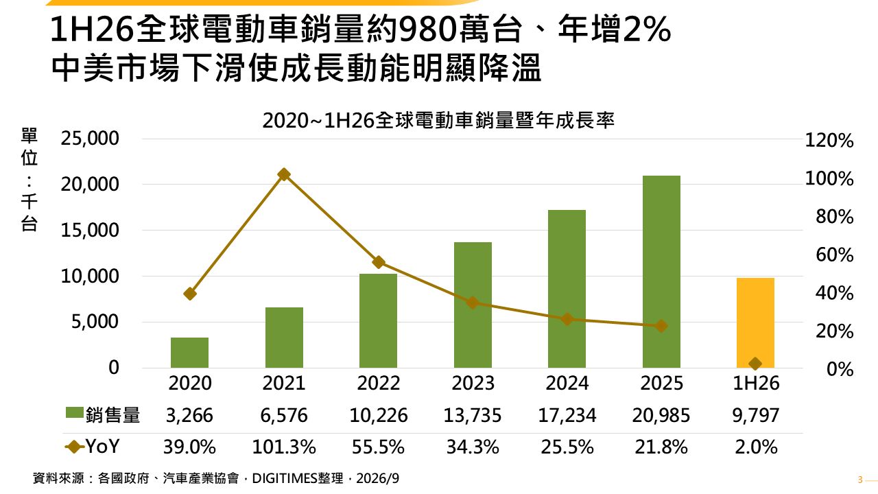 1H26全球電動車成長趨緩　區域市場布局與產品組合影響車廠銷量表現