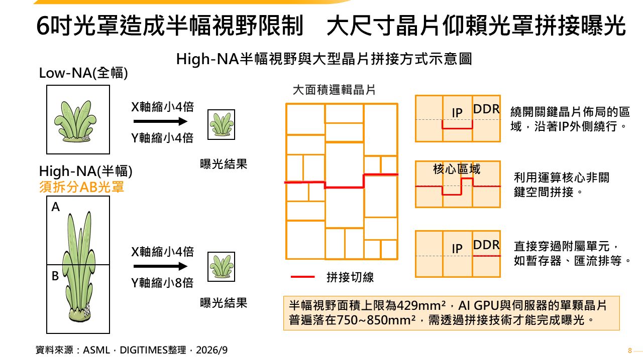High NA EUV將迎華麗轉身　全幅視野與供應鏈同時升級成2033年EUV設備關鍵要素