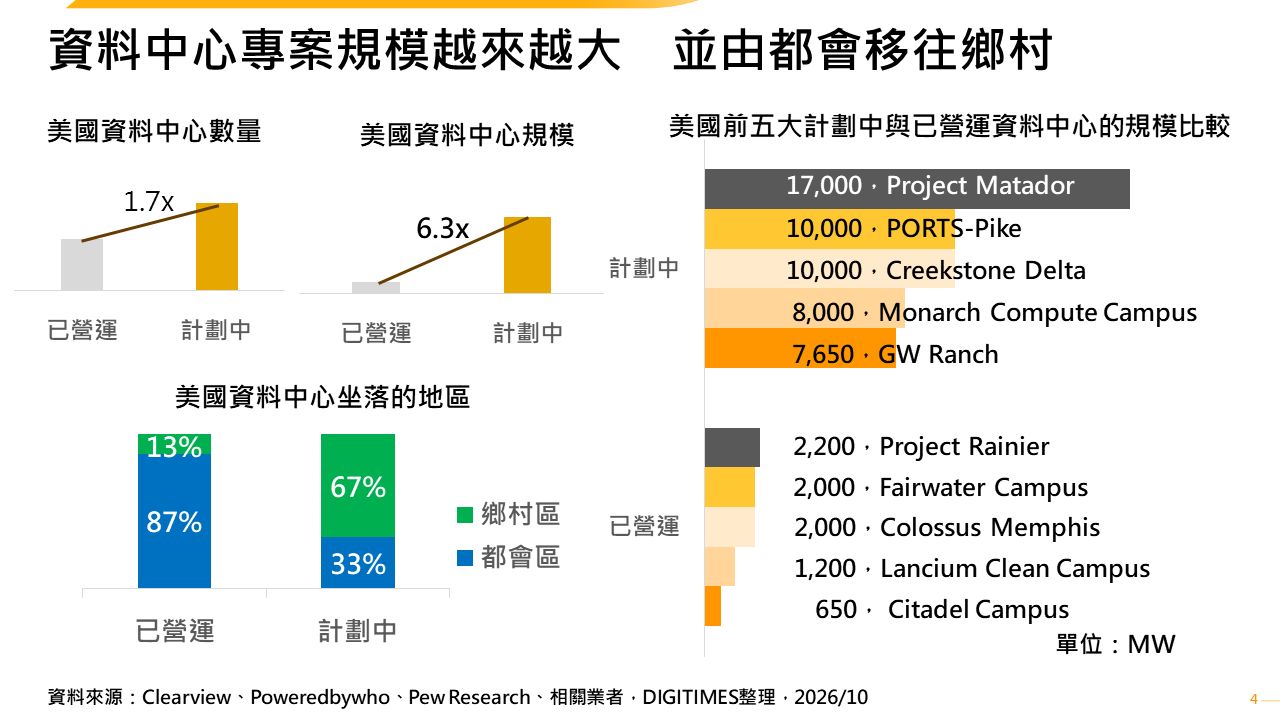 資料中心由「Powered Land」擴散為多層次交付　能源新貴將涉足IT設備採購