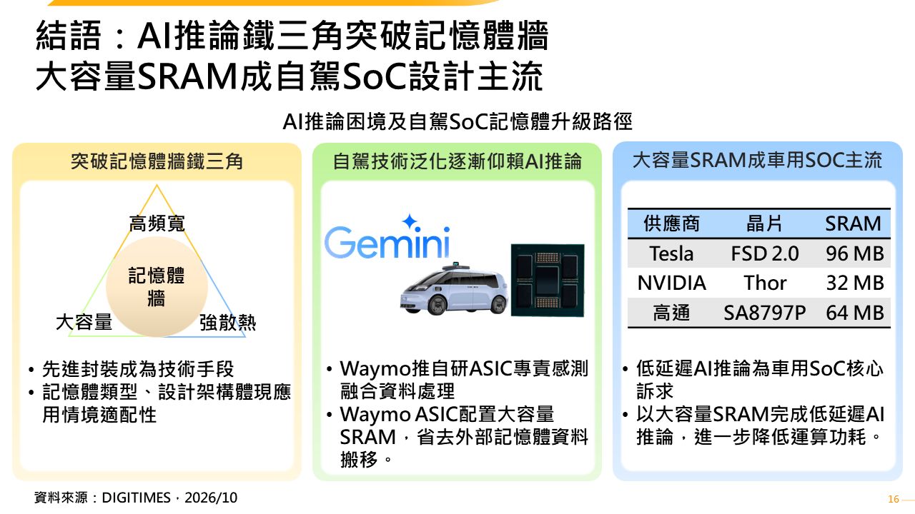 突破記憶體牆成AI運算課題　SRAM扮演自駕SoC低延遲推論要角