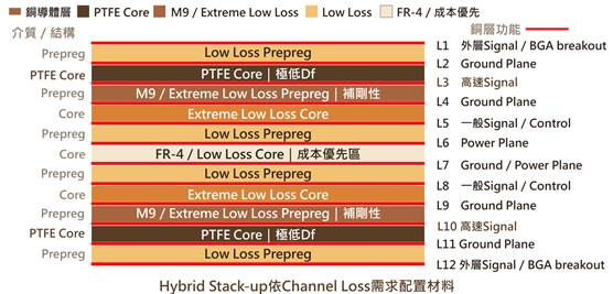 AI高速互連推升CCL升級　PTFE採Hybrid形式將成下世代低損材料新選項