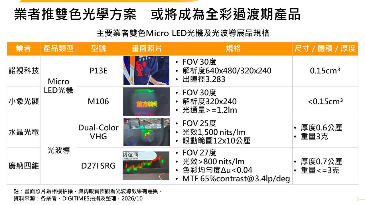 展會觀察：CIOE 2026　三大Micro LED顏色方案滿足多元需求　AR光波導成本續降