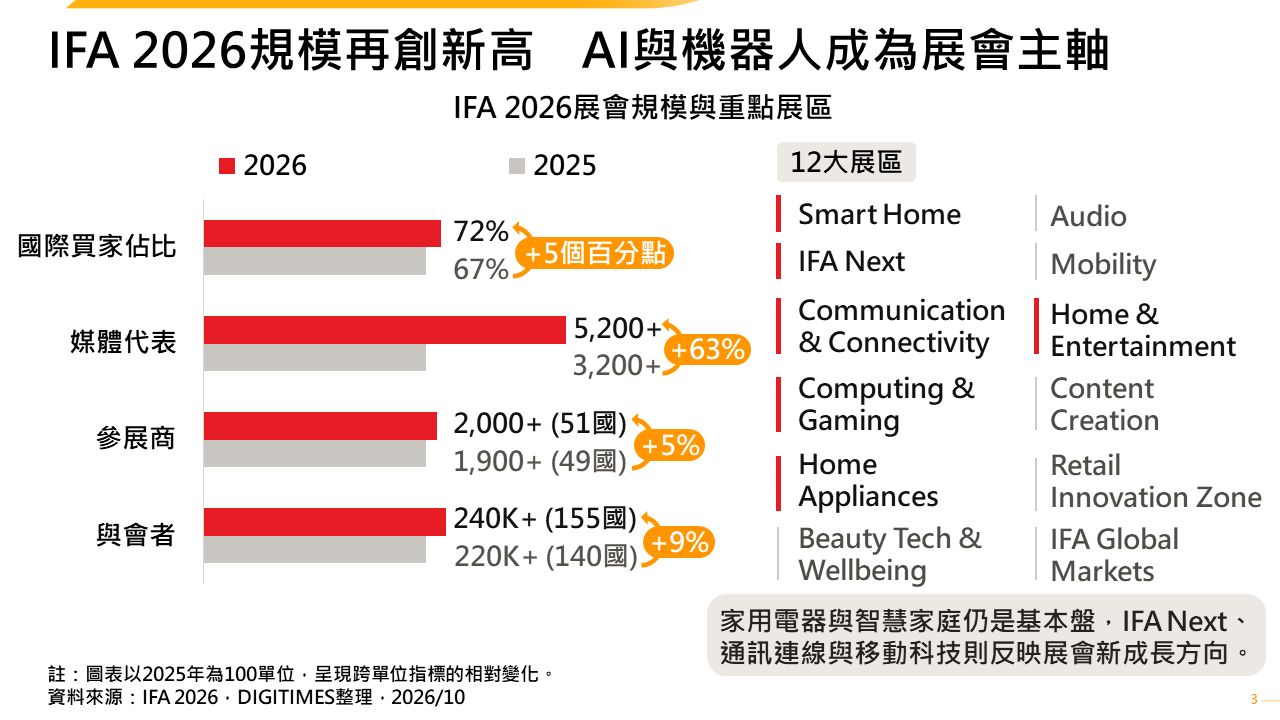 展會觀察：IFA 2026　AI加速融入生活情境　機器人與全屋生態系布局升溫