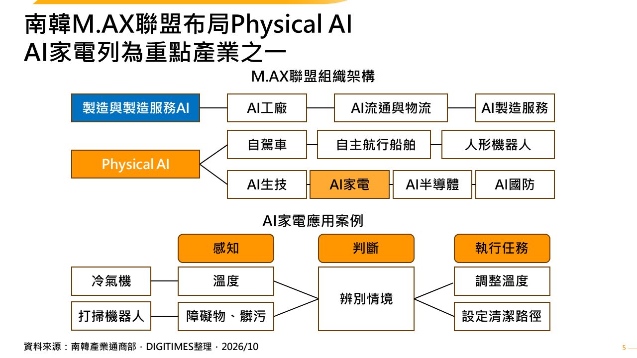 AI家電實現智慧家居　南韓產業政策與主要業者布局