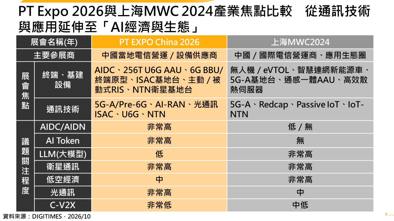 展會觀察：2026年中國國際資訊通訊展　聚焦AI經濟與準6G技術