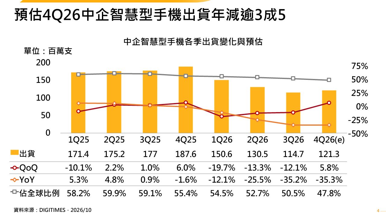 產銷調查：預估4Q26中企智慧型手機出貨年減逾3成5　中國市場智慧型手機出貨將年減13.5%