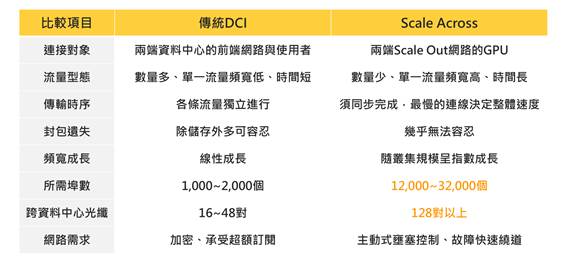 AI訓練叢集從單一資料中心走向分散式架構　光通訊網路朝低功耗演進