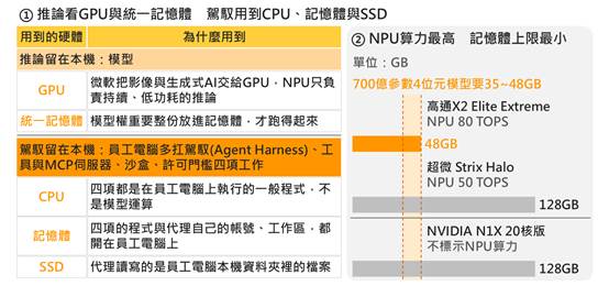 AI PC規格之爭由NPU轉向GPU、記憶體與CPU　記憶體漲價下2027年新品類拉高單價而非出貨量