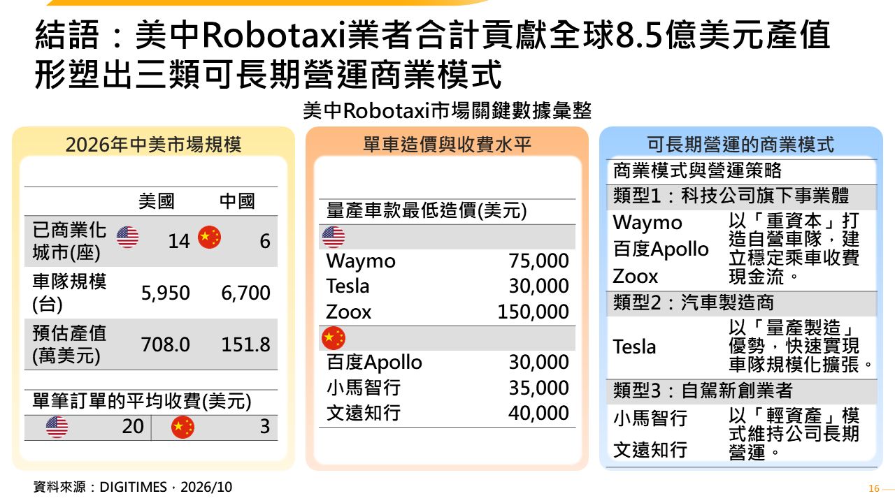 美中Robotaxi市場邁入爆發成長　2026年產值成長100%　合計估達8.5億美元