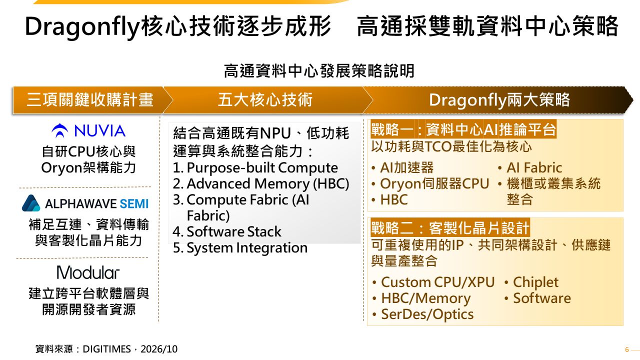 Agentic AI推升資料中心架構重整　高通Dragonfly 2028年進入關鍵驗證期