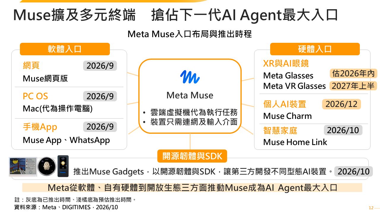 Meta全線拓展穿戴與個人AI裝置　2027年將朝外型多元化及代理化發展