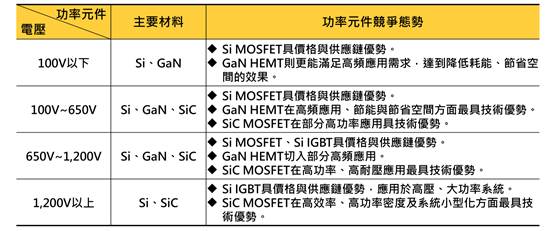 GaN功率元件市場增溫　800V DC應用尤具成長潛力