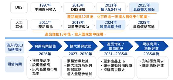 中國侵入式BCI率先商用　硬體控制能力與付費門檻成普及關鍵