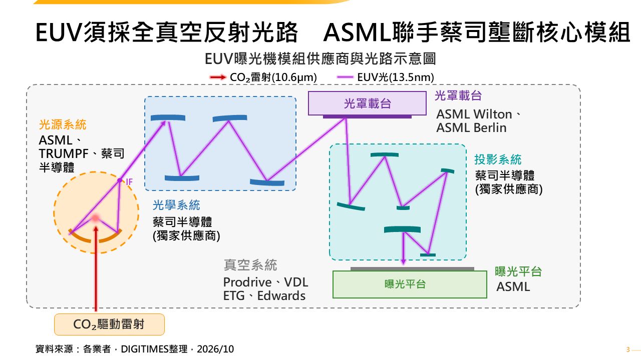ASML迎來EUV設備擴產潮　高產能機型與High-NA進一步推升平均售價