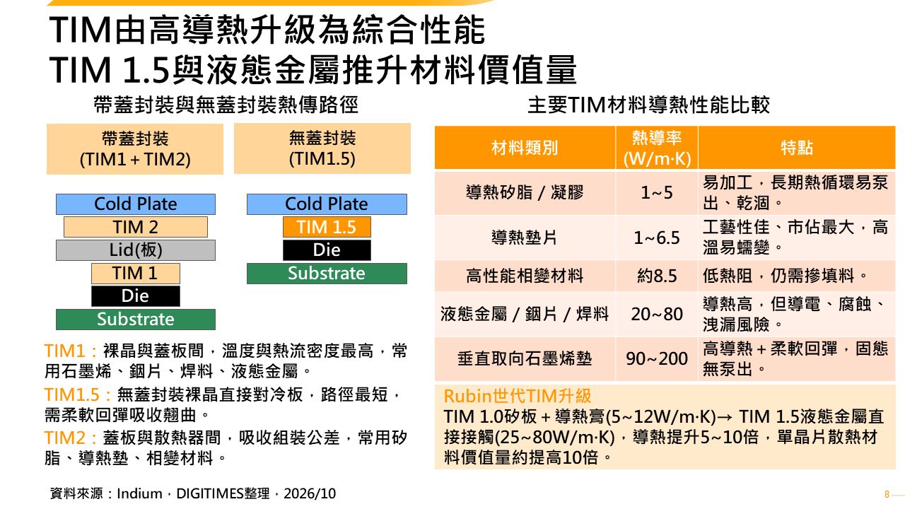AI晶片功耗突破極限　散熱材料與架構多路徑升級