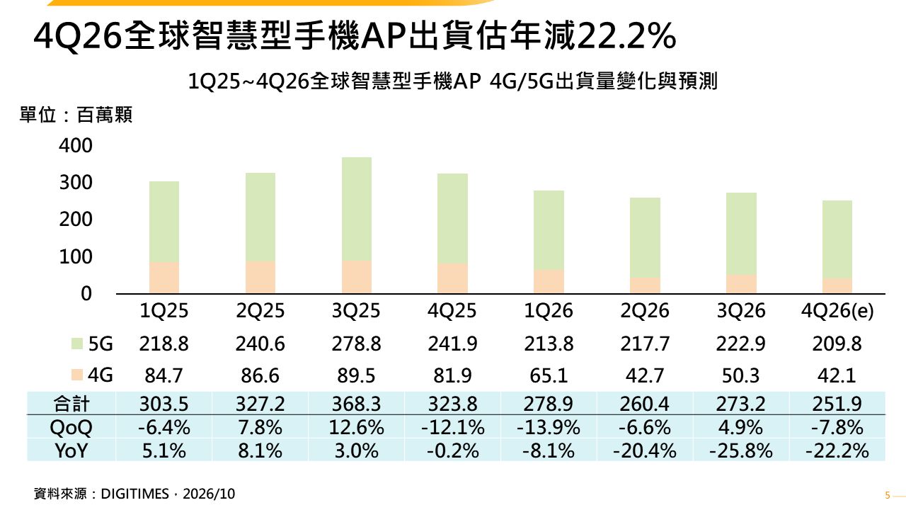 產銷調查：手機市況持續疲弱　4Q26全球手機AP出貨量預估年減22.2%
