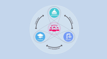 協同創新價值鏈